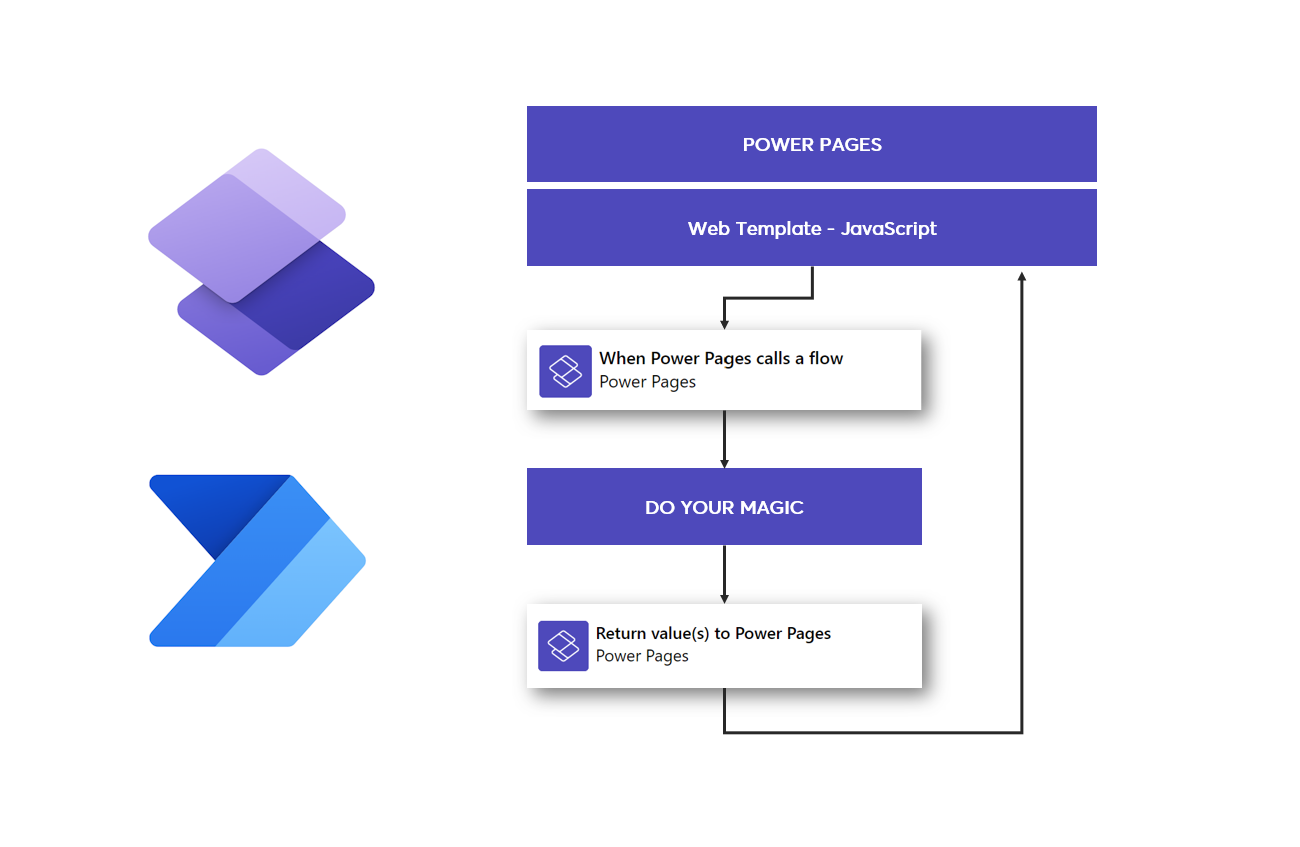 Power Automate your way to success with Power Pages